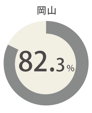 岡山84.8％ 全国平均29.4％