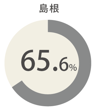 島根76.1％ 全国平均31.0％