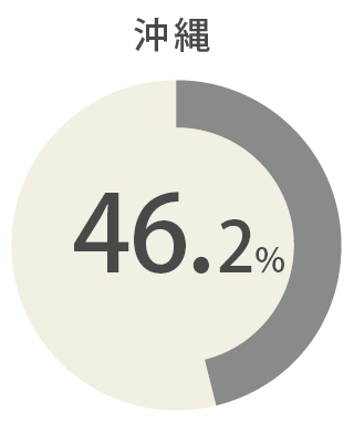 沖縄66.7％ 全国平均35.3％