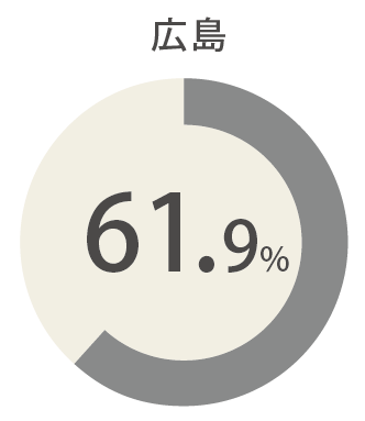 広島79.2％ 全国平均33.7％