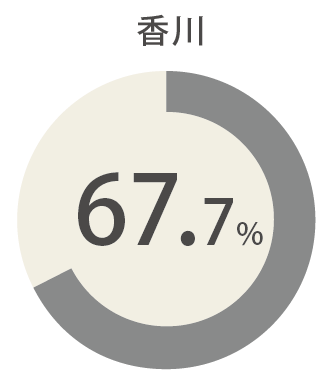 香川73.3％ 全国平均40.0％