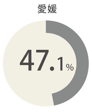 愛媛55.3％ 全国平均26.9％