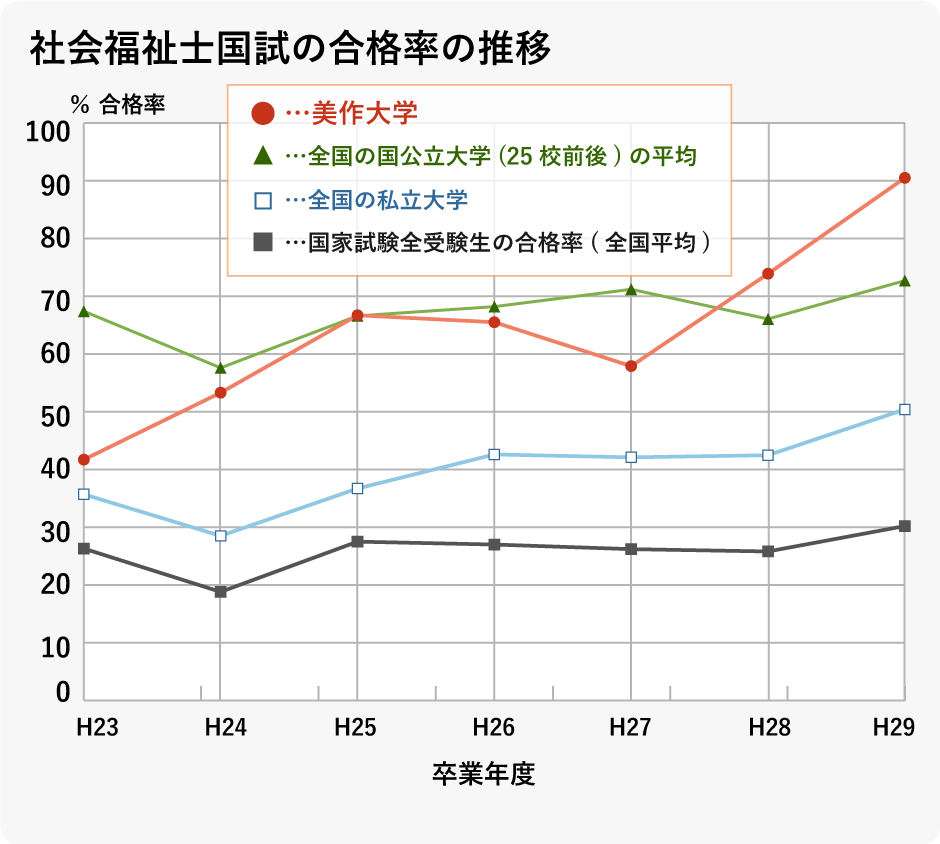 社会福祉士国家試験の合格率の推移の折れ線グラフ:美作大学の平成23年度卒は41.7%、平成24年度卒は53.3%、平成25年度卒は66.7%、平成26年度卒は65.5%、平成27年度卒は57.9%、平成28年度卒は73.9%、平成29年度卒は90.5%。全国の国公立大学(25校前後)の平均の平成23年度卒は67.4%、平成24年度卒は57.6%、平成25年度卒は66.6%、平成26年度卒は68.2%、平成27年度卒は71.2%、平成28年度卒は66.1%、平成29年度卒は72.7%。全国の私立大学の平成23年度卒は35.7%、平成24年度卒は28.5%、平成25年度卒は36.7%、平成26年度卒は42.6%、平成27年度卒は42.1%、平成28年度卒は42.5%、平成29年度卒は50.4%。国家試験全受験生の合格率(全国平均)の平成23年度卒は26.3%、平成24年度卒は18.8%、平成25年度卒は27.5%、平成26年度卒は27.0%、平成27年度卒は26.2%、平成28年度卒は25.8%、平成29年度卒は30.2%。