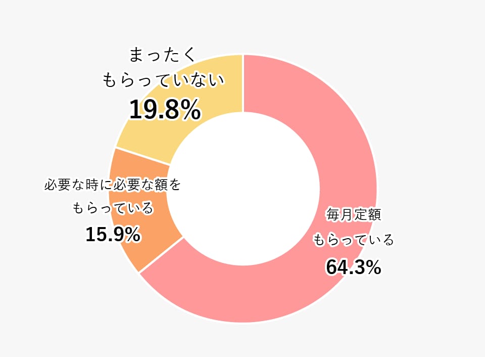 仕送り有無の割合(大学・短大合計)の円グラフ 詳細は表