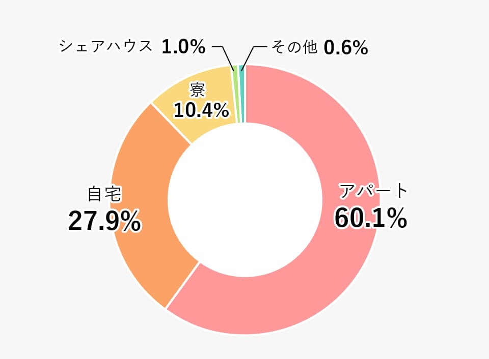 居住形態別の割合(大学・短大合計)の円グラフ 詳細は表