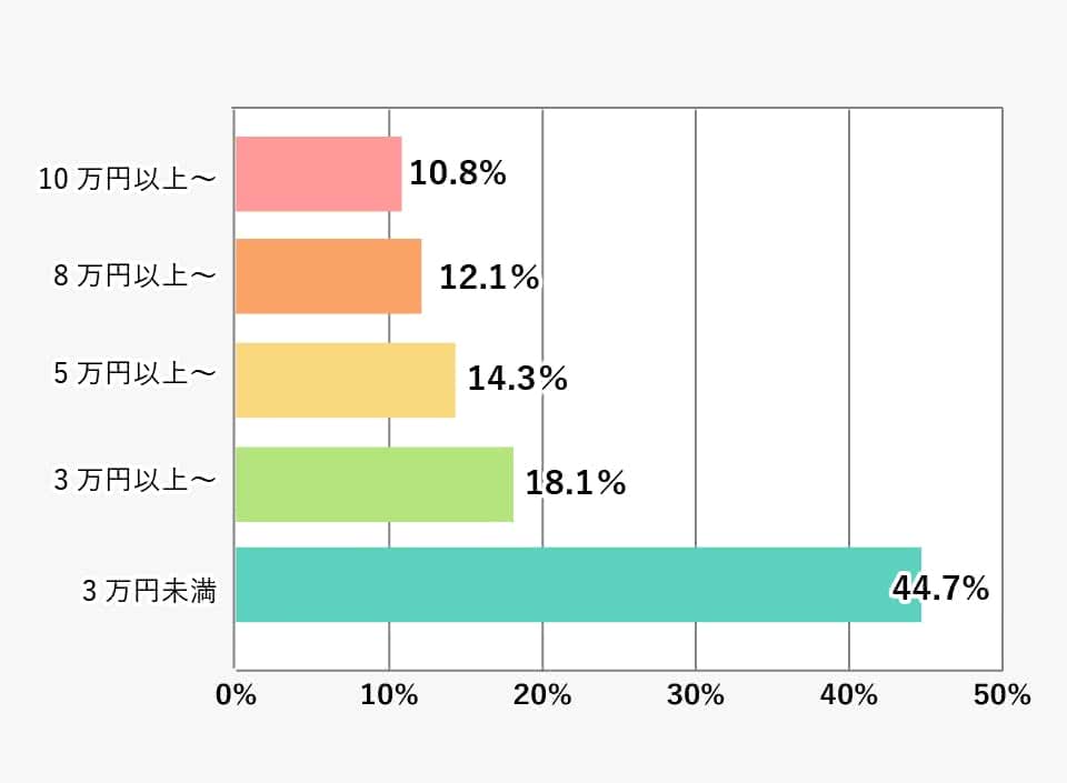「毎月定額でもらっている」と答えた中での仕送りの金額(大学・短大合計)の棒グラフ 詳細は表