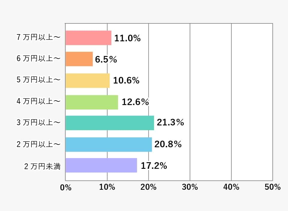 「定期的に」と答えた中でアルバイトの収入別詳細(大学・短大合計)の棒グラフ 詳細は表