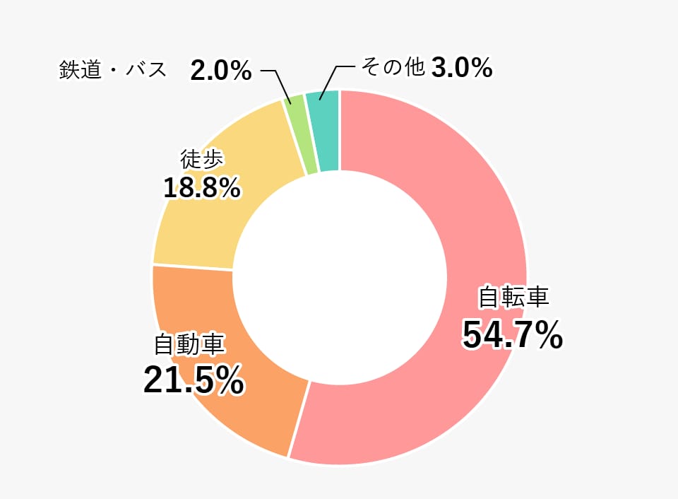 通学手段別の割合(大学・短大合計)の円グラフ 詳細は表