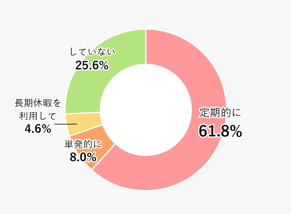 アルバイトの有無の割合(大学・短大合計)の円グラフ 詳細は表