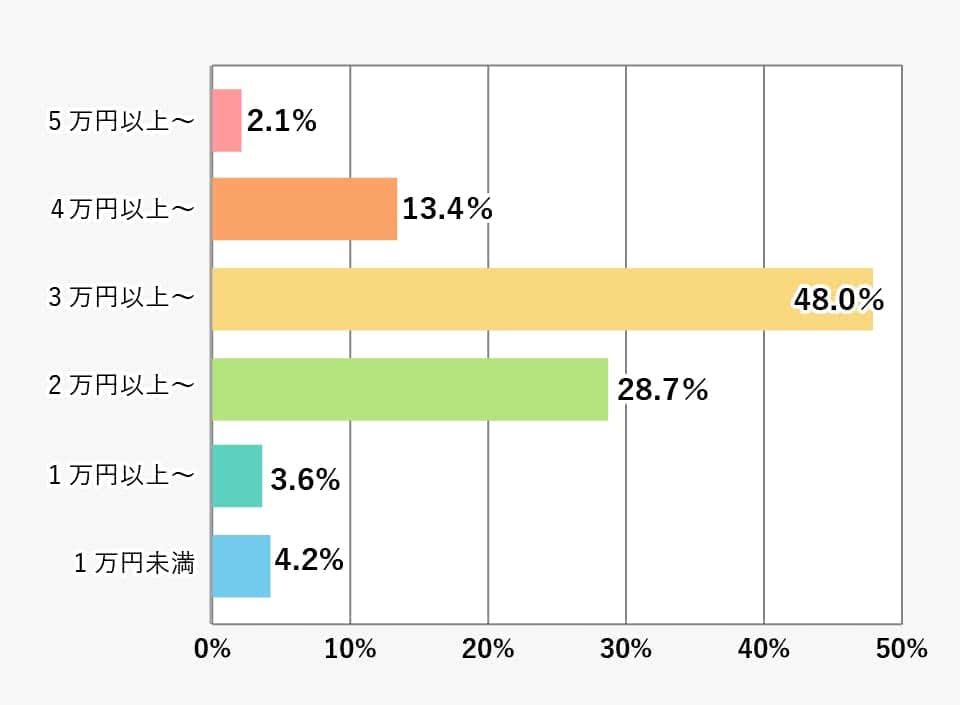 家賃金額別の割合(大学・短大合計)の棒グラフ 詳細は表