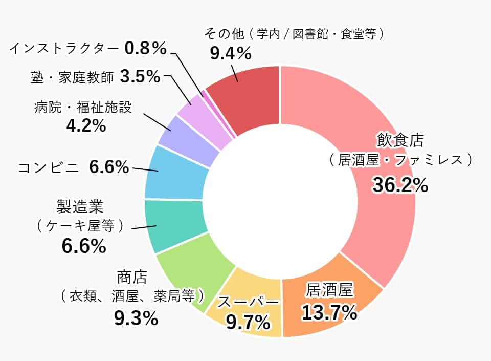 業種別の割合(大学・短大合計)の円グラフ 詳細は表