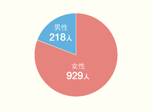 男女別の割合(大学・短大合計)の円グラフ 詳細は表