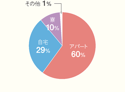 居住形態別の割合(大学・短大合計)の円グラフ 詳細は表