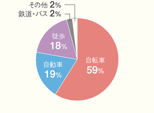 通学手段別の割合(大学・短大合計)の円グラフ 詳細は表