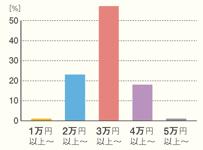 家賃金額別の割合(大学・短大合計)の棒グラフ 詳細は表