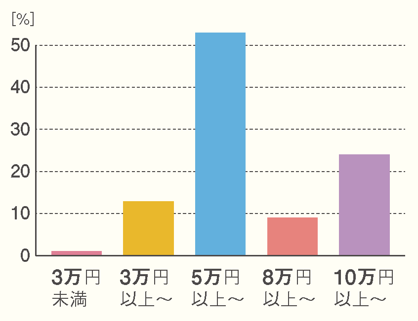 奨学金金額別の割合(大学・短大合計)の棒グラフ 詳細は表
