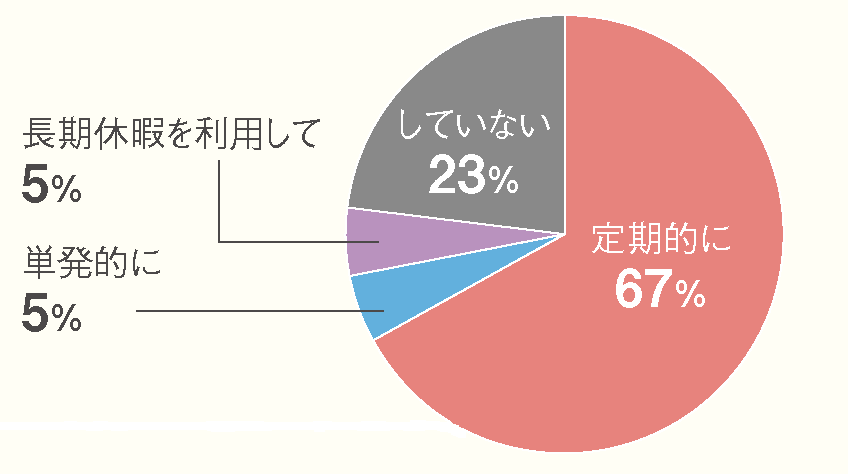 アルバイトの有無の割合(大学・短大合計)の円グラフ 詳細は表