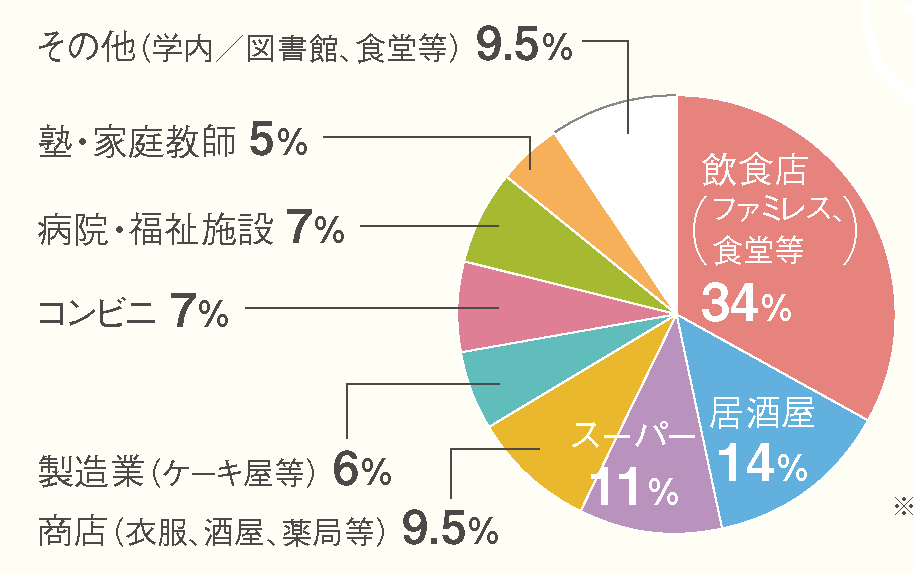 業種別の割合(大学・短大合計)の円グラフ 詳細は表