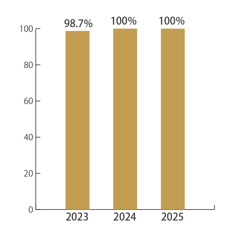 就職率の推移(2023年度～2025年度)結果は、2023年度98.7%、2024年度100%、2025年度100%となりました。
