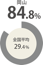 岡山84.7％ 全国平均29.4％