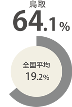 鳥取59.0％ 全国平均19.2％