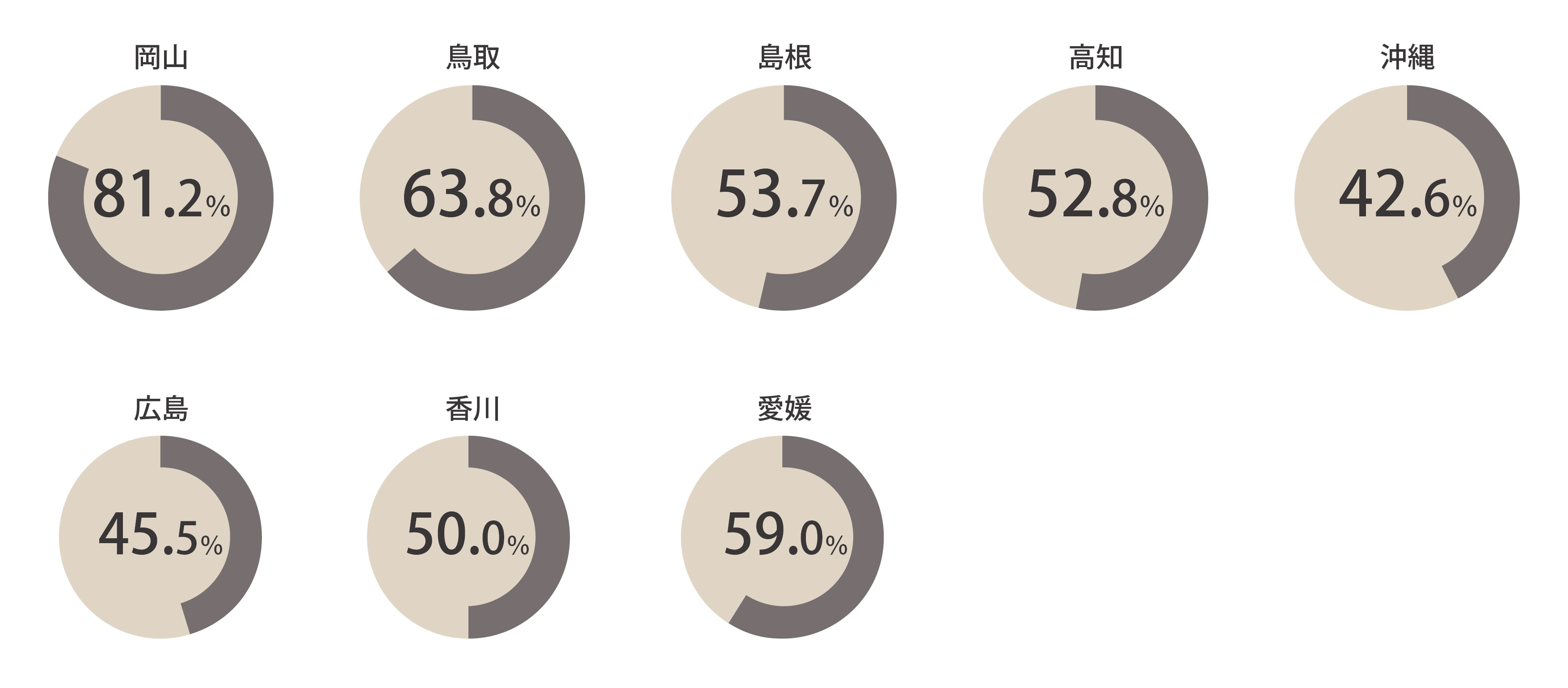 2023年度~2025年度までの出身県別のUターン就職率の円グラフ