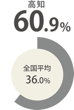 高知66.3％ 全国平均36.0％