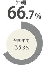 沖縄67.6％ 全国平均35.3％