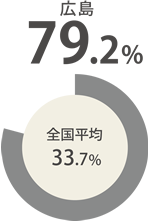 広島72.7％ 全国平均33.7％