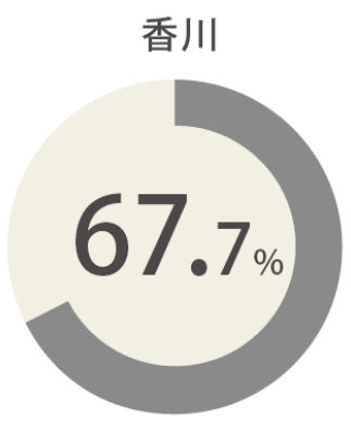 香川65.0％ 全国平均40.0％