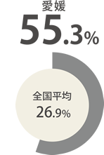 愛媛47.1％ 全国平均26.9％