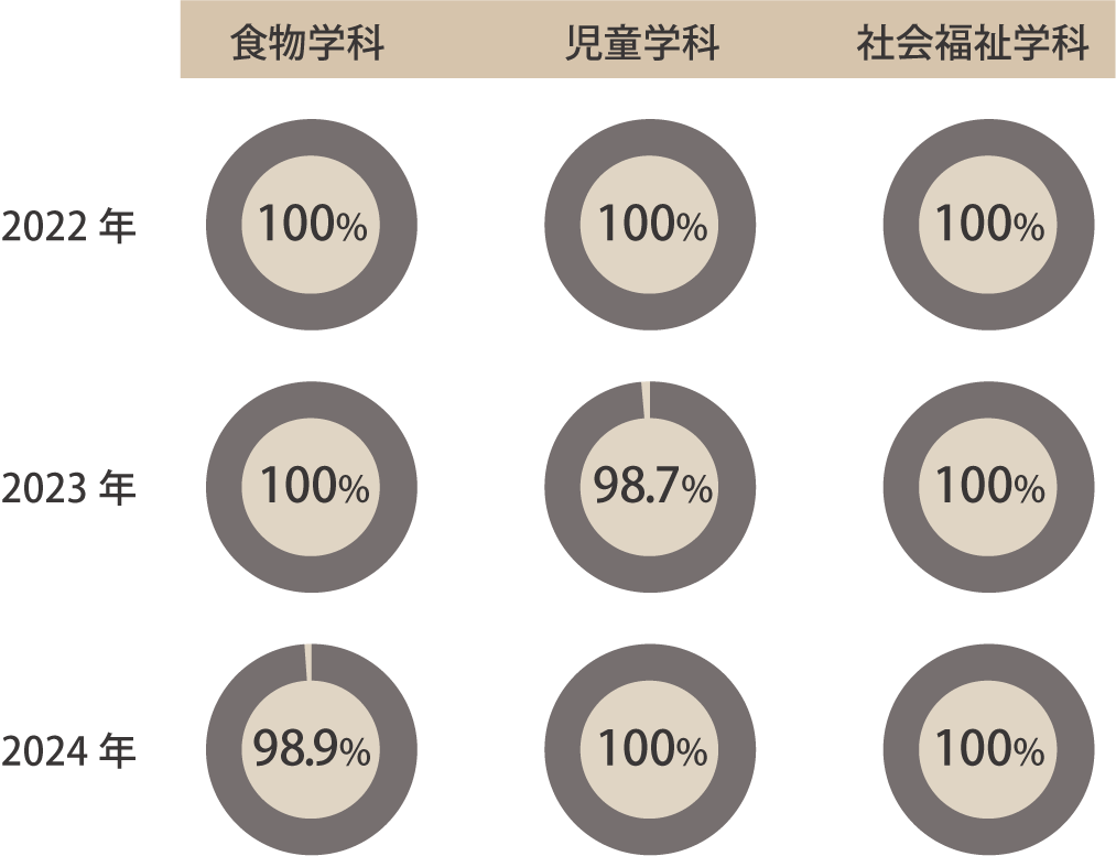 食物学科、児童学科、社会福祉学科の2018年から2020年までの就職率の棒グラフ
