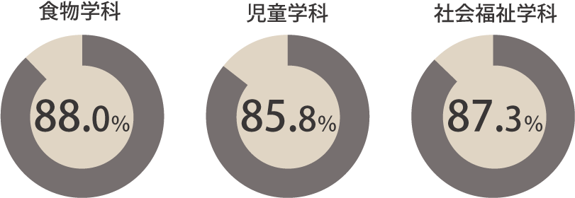 食物学科・児童学科・社会福祉学科の就職率の円グラフ