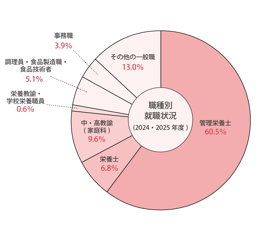 職種別就職状況(2024年・2025年度)結果は、管理栄養士60.5%、栄養士6.8%、中・高教諭(家庭科)9.6%、栄養教諭・学校栄養職員0.6%、調理員・食品製造職・食品技術者5.1%、事務職3.9%、その他の一般職13.0%となりました。