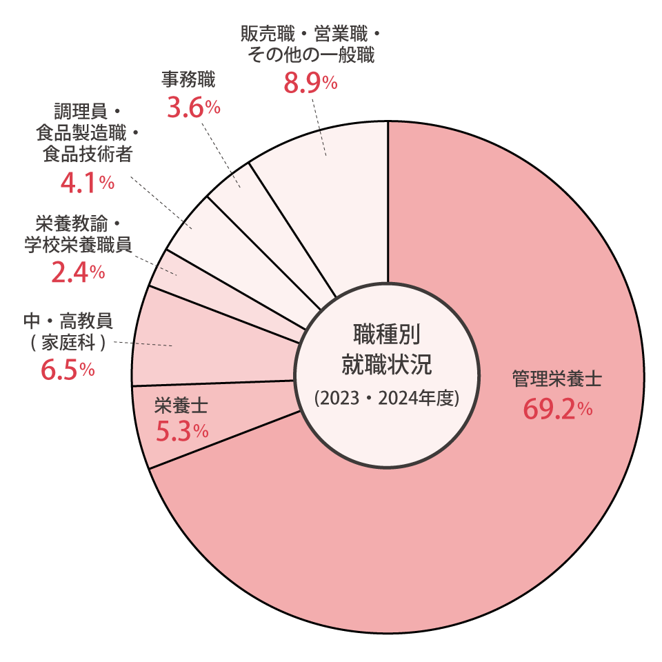 職種別就職状況(2023年・2024年度)結果は、管理栄養士69.2%、栄養士69.2%、中・高教諭等(家庭科)6.5%、栄養教諭・学校影響教員2.4%、調理員・食品製造職・食品技術者4.1%、事務職3.6%、販売職・営業職・その他の一般職8.9%となりました。