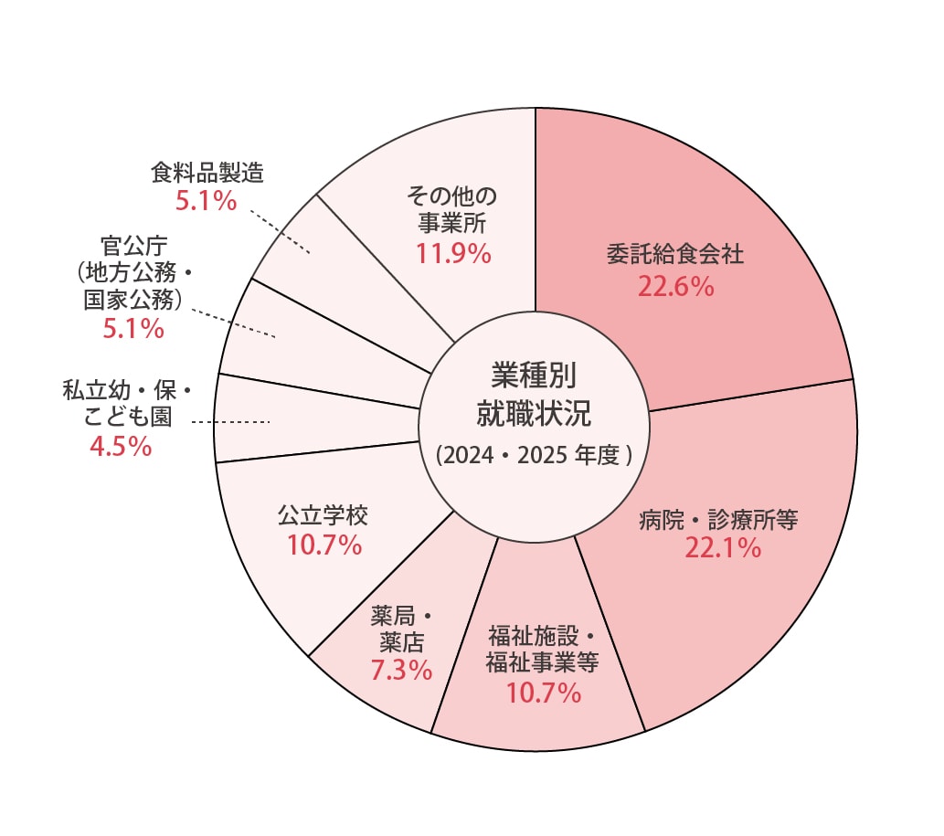 業種別就職状況(2024年・2025年度)結果は、委託給食会社22.6%、病院・診療所等22.1%、福祉施設・福祉事業等10.7%、薬局・薬店7.3%、公立学校10.7%、私立幼・保・こども園4.5%、官公庁(地方公務・国家公務)5.1%、食料品製造5.1%、その他の事業所11.9%となりました。