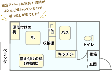 アパート見取り図:玄関の横に靴箱、入ってすぐ右にトイレ、。玄関を進むと廊下の右手にキッチンがあり、その奥はバスになっている。廊下を進んだワンルームの部屋は中央に机、その回りに収納棚、テレビ、備え付けの机(移動式)、備え付けの机がもう一つ。ベランダも付属。Aさんのコメント「指定アパートは家具や収納がほとんど備わっているので、引っ越しが楽でした!」