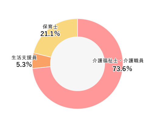 職種別就職状況(平成27年度・平成28年度)結果。介護福祉士・介護職員73.6%、生活支援員5.3%、保育士21.1%となりました。