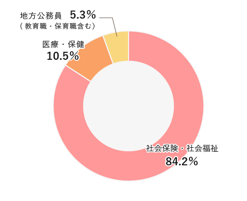 職業別就職状況(平成27年度、平成28年度)結果。社会保険・社会福祉84.2%、医療・保健10.5%、地方公務員(教育職・保育職含む)5.3%となりました。