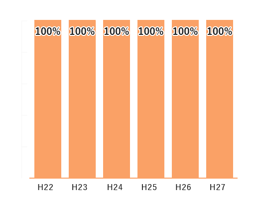 就職率の推移(平成22年度~平成27年度)結果。平成22年度100%、平成23年度100%、平成24年度100%、平成25年度100%、平成26年度100%、平成27年度100%となりました。