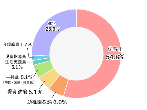 職種別就職状況(平成27年度・平成28年度)結果。保育士54.8%、幼稚園教諭6.0%、保育教諭5.1%、一般職5.1%(事務・営業・総合職)5.1%、児童指導員・生活支援員5.1%、介護職員1.7%、進学25.6%となりました。