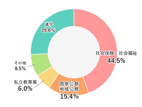 職業別就職状況(平成27年度・平成28年度)結果。社会保険・社会福祉44.5%、国家公務・地方公務15.4%、私立教育業6.0%、その他8.5%、進学25.6%となりました。