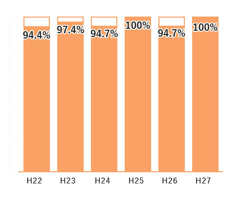 就職率の推移(平成22年度~平成27年度)結果。平成22年度94.4%、平成23年度97.4%、平成24年度94.7%、平成25年度100%、平成26年度94.7%、平成27年度100%となりました。