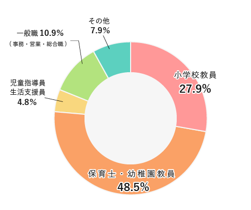 職種別就職状況(平成27年度・平成28年度)結果。小学校教員27.9%、保育士・幼稚園教員48.5%、児童指導員・生活支援員4.8%、一般職(事務・営業・総合職)10.9%、その他7.9%となりました。