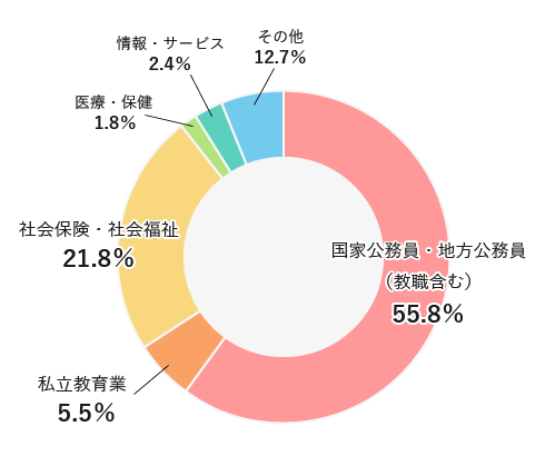 職業別就職状況(平成27年度・平成28年度)結果。国家公務員・地方公務員(教職含む)55.8%、私立教育業5.5%、社会保険・社会福祉21.8%、医療・保健1.8%、情報・サービス2.4%、その他12.7%となりました。