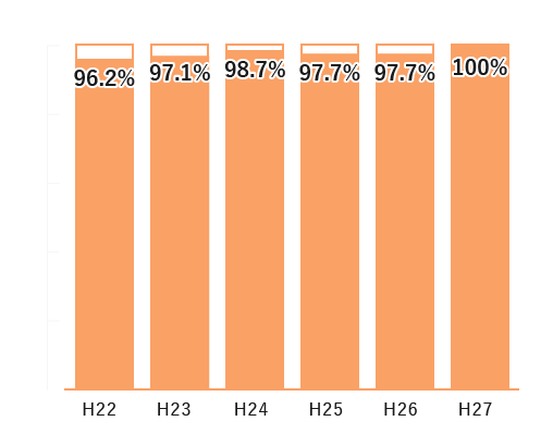 就職率の推移(平成22年度~平成27年度)結果。平成22年度96.2%、平成23年度97.1%、平成24年度98.7%、平成25年度97.7%、平成26年度97.7%、平成27年度100%となりました。