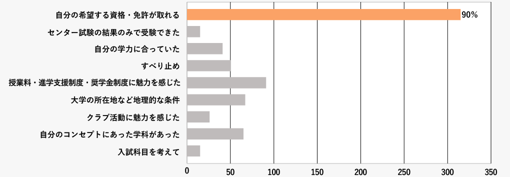 美作大学の受験動機の棒グラフ:回答総数350件のうち、自分の希望する資格・免許が取れるは315件で90%、センター試験の結果のみで受験できたは15件で4%、自分の学力に合っていたは41件で12%、すべり止めは50件で14%、授業料・進学支援制度・奨学金制度が魅力を感じたは91件で26%、大学の所在地など地理的な条件は67件で19%、クラブ活動に魅力を感じたは26件で7%、自分のコンセプトにあった学科があったは65件で19%、入試科目を考えては15件で4%。