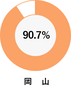 岡山 90.7％