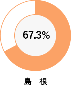 島根 67.3％