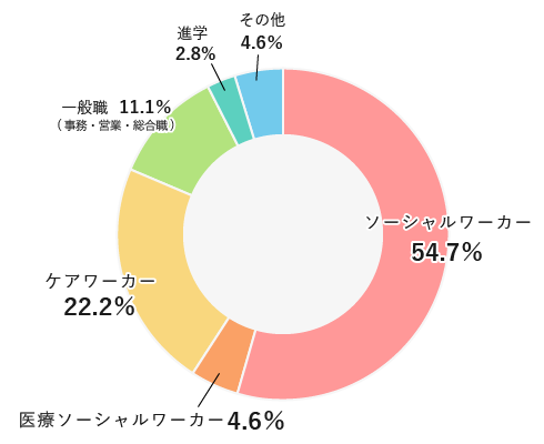 職種別就職状況(平成27年度・平成28年度)結果。ソーシャルワーカー54.7%、医療ソーシャルワーカー4.6%、ケアワーカー22.2%、一般職(事務・営業・総合職)11.1%、進学2.8%、その他4.6%となりました。